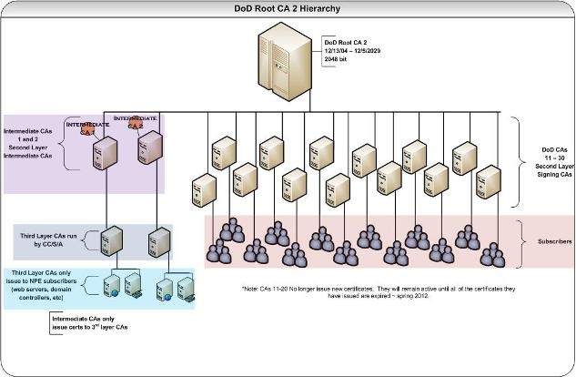 DoD Root Hierarchy image